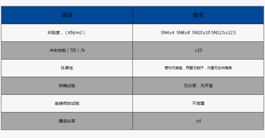 HDPE雙壁波紋管物理性能（執(zhí)行標準：GB/T19472.1-2019）