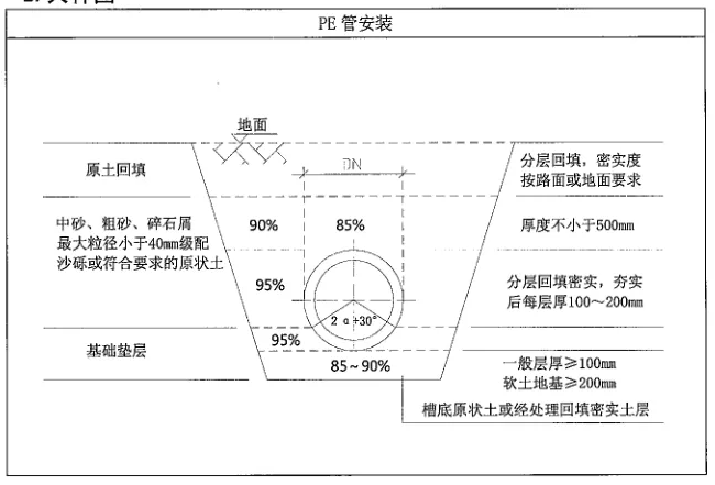 PE管施工時管溝開挖的規(guī)范要求有哪些？