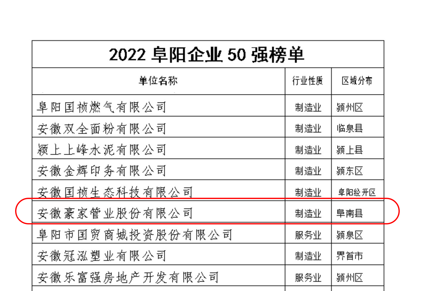 豪家管業(yè)入圍阜陽(yáng)企業(yè)50強(qiáng)